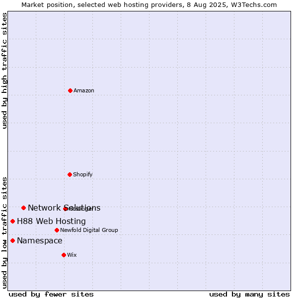 Market position of Network Solutions vs. Namespace vs. H88 Web Hosting