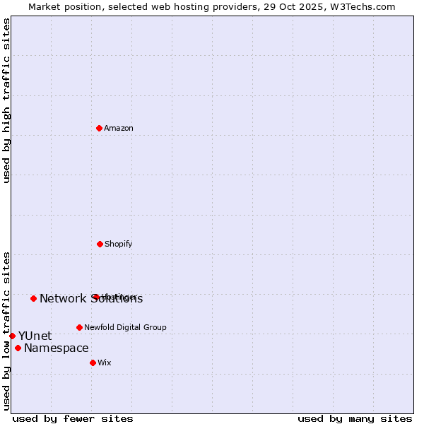 Market position of Network Solutions vs. Namespace vs. YUnet
