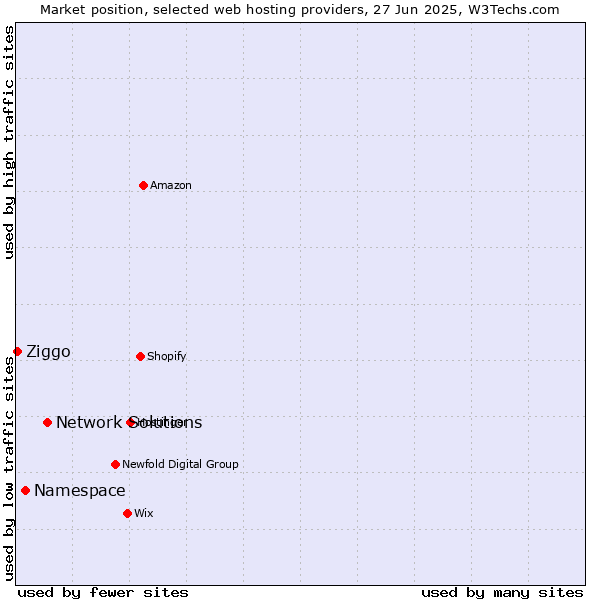 Market position of Network Solutions vs. Namespace vs. Ziggo