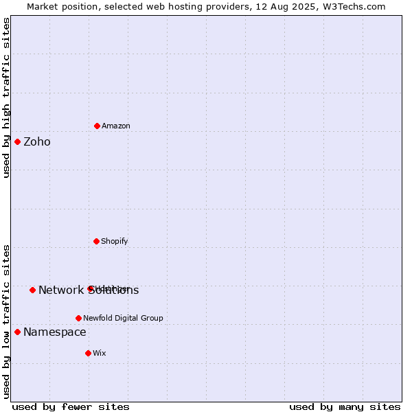 Market position of Network Solutions vs. Namespace vs. Zoho