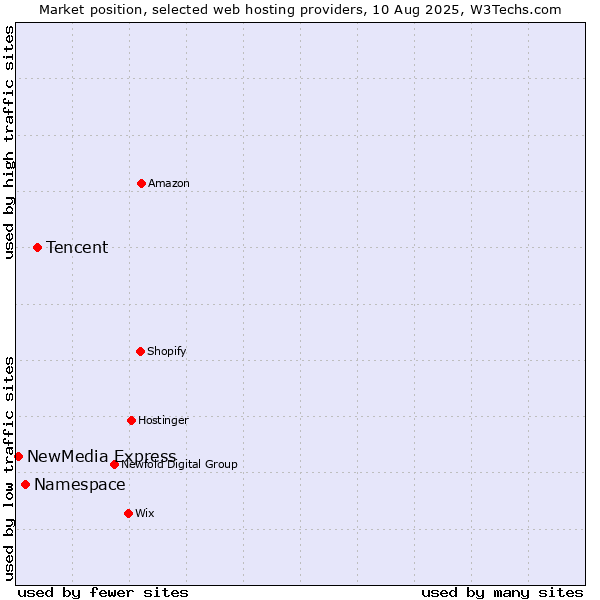 Market position of Tencent vs. Namespace vs. NewMedia Express