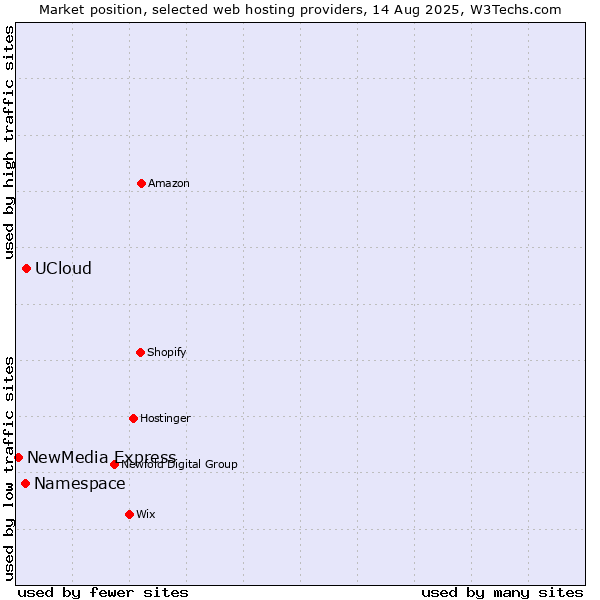 Market position of UCloud vs. Namespace vs. NewMedia Express