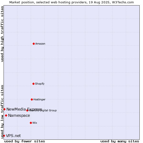 Market position of Namespace vs. NewMedia Express vs. VPS.net