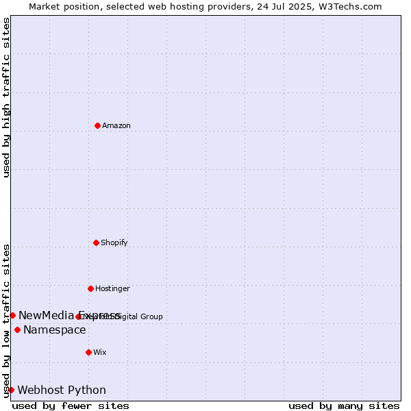 Market position of Namespace vs. NewMedia Express vs. Webhost Python