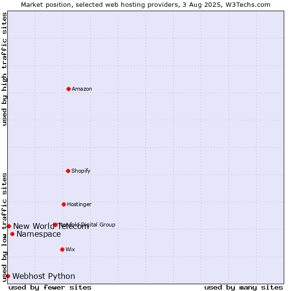 Market position of Namespace vs. New World Telecom vs. Webhost Python