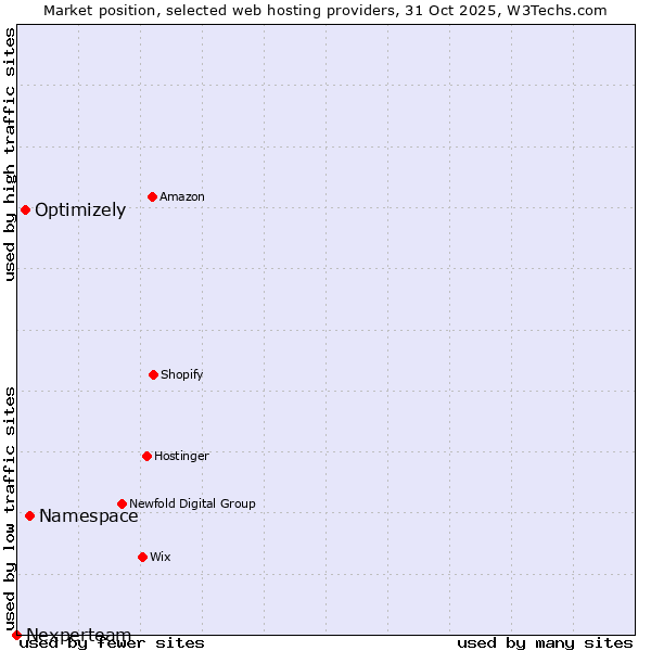 Market position of Namespace vs. Optimizely vs. Nexperteam