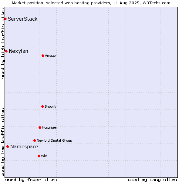 Market position of Namespace vs. Nexylan vs. ServerStack