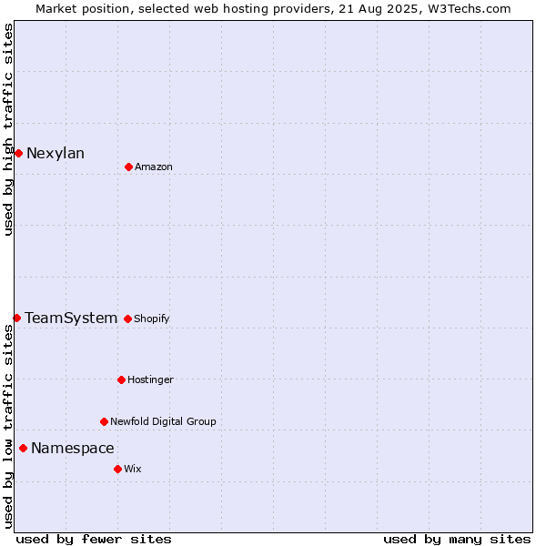 Market position of Namespace vs. Nexylan vs. TeamSystem