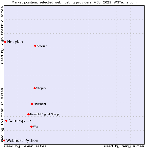 Market position of Namespace vs. Nexylan vs. Webhost Python