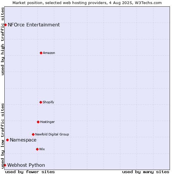 Market position of Namespace vs. NFOrce Entertainment vs. Webhost Python