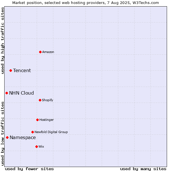 Market position of Tencent vs. Namespace vs. NHN Cloud