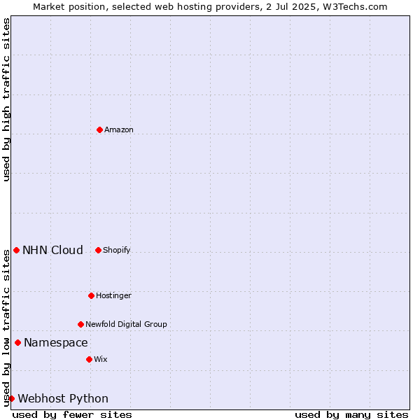 Market position of Namespace vs. NHN Cloud vs. Webhost Python