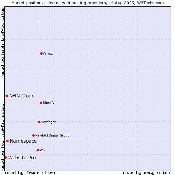 Market position of Namespace vs. NHN Cloud vs. Website Pro