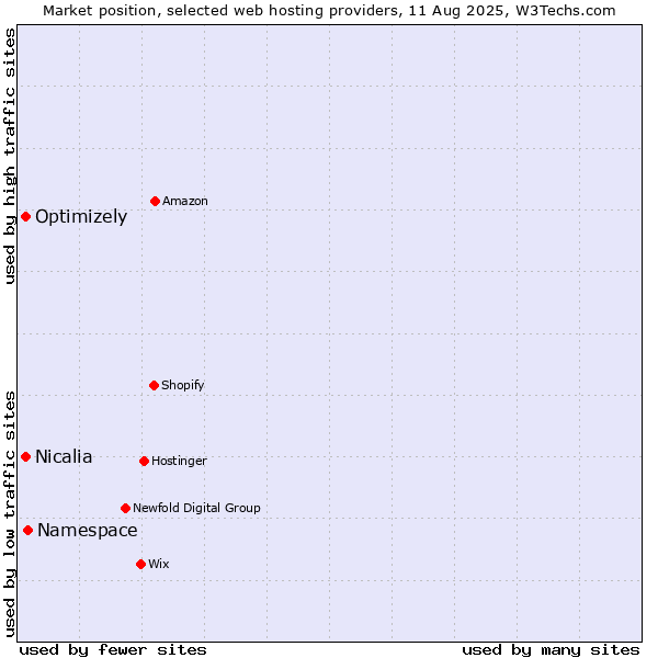 Market position of Namespace vs. Optimizely vs. Nicalia