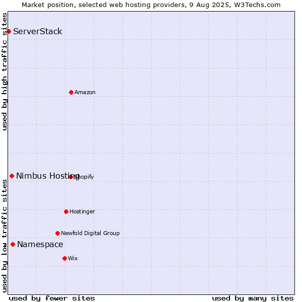 Market position of Namespace vs. Nimbus Hosting vs. ServerStack