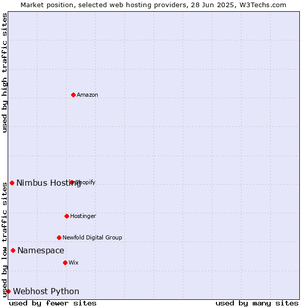 Market position of Namespace vs. Nimbus Hosting vs. Webhost Python