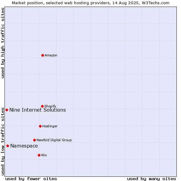Market position of Namespace vs. Nine Internet Solutions