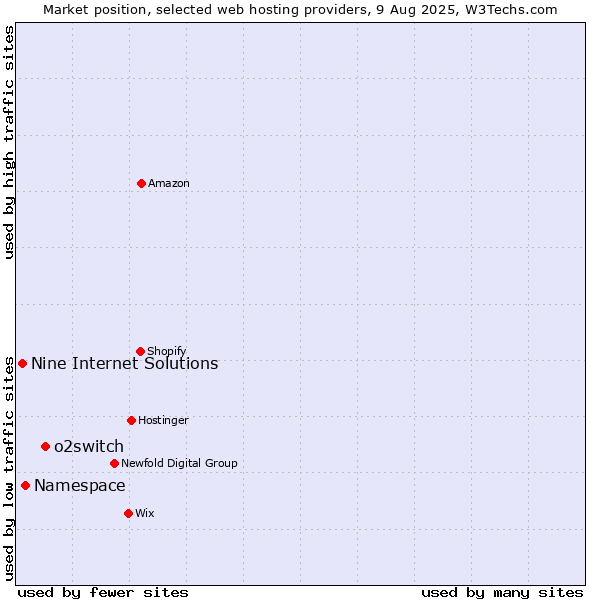 Market position of o2switch vs. Namespace vs. Nine Internet Solutions