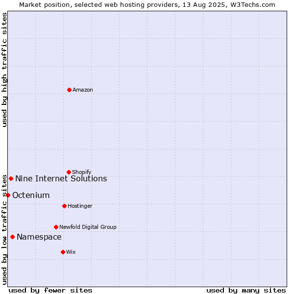 Market position of Namespace vs. Nine Internet Solutions vs. Octenium
