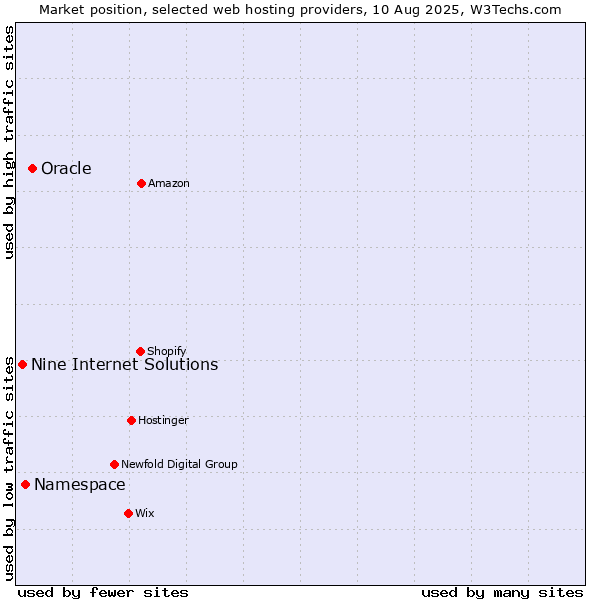 Market position of Oracle vs. Namespace vs. Nine Internet Solutions