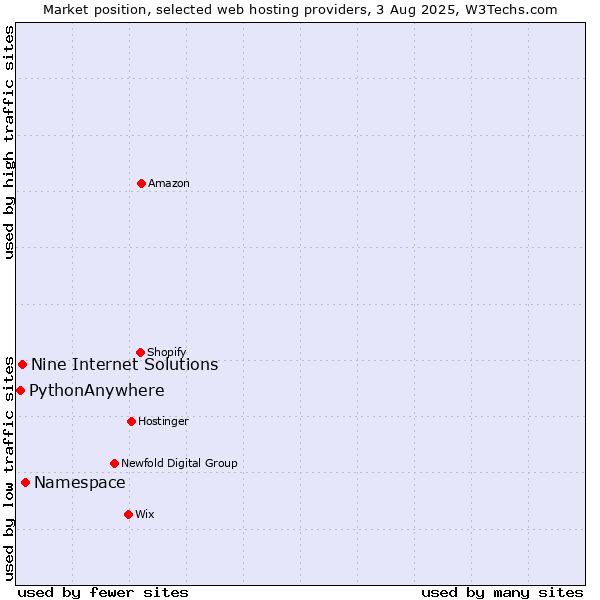 Market position of Namespace vs. Nine Internet Solutions vs. PythonAnywhere