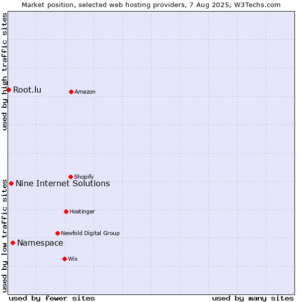 Market position of Namespace vs. Nine Internet Solutions vs. Root.lu