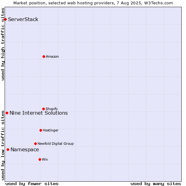 Market position of Namespace vs. Nine Internet Solutions vs. ServerStack