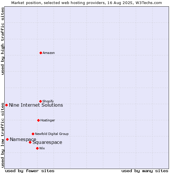 Market position of Squarespace vs. Namespace vs. Nine Internet Solutions