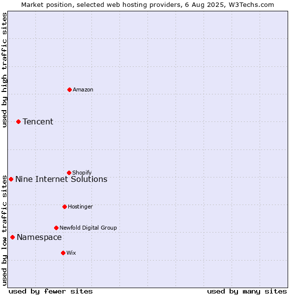 Market position of Tencent vs. Namespace vs. Nine Internet Solutions