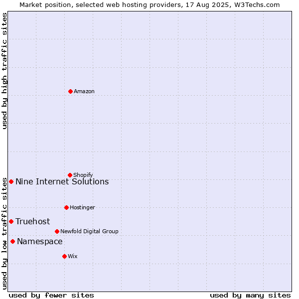 Market position of Namespace vs. Truehost vs. Nine Internet Solutions