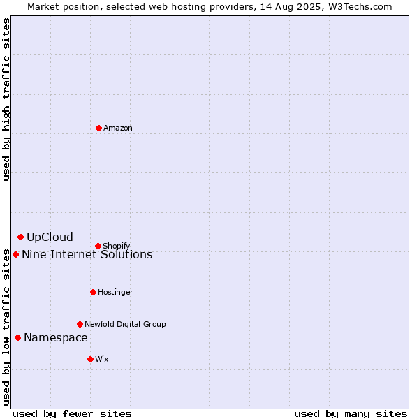 Market position of UpCloud vs. Namespace vs. Nine Internet Solutions