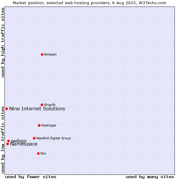Market position of webgo vs. Namespace vs. Nine Internet Solutions