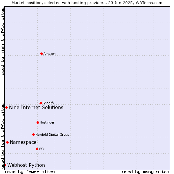 Market position of Namespace vs. Nine Internet Solutions vs. Webhost Python