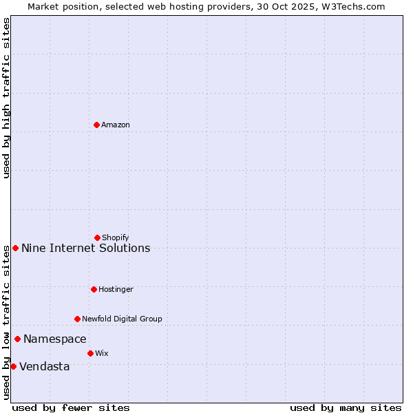 Market position of Namespace vs. Nine Internet Solutions vs. Vendasta