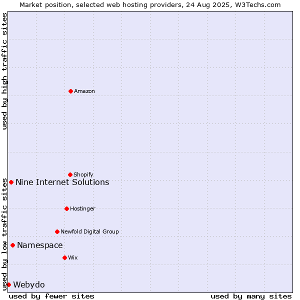 Market position of Namespace vs. Nine Internet Solutions vs. Webydo