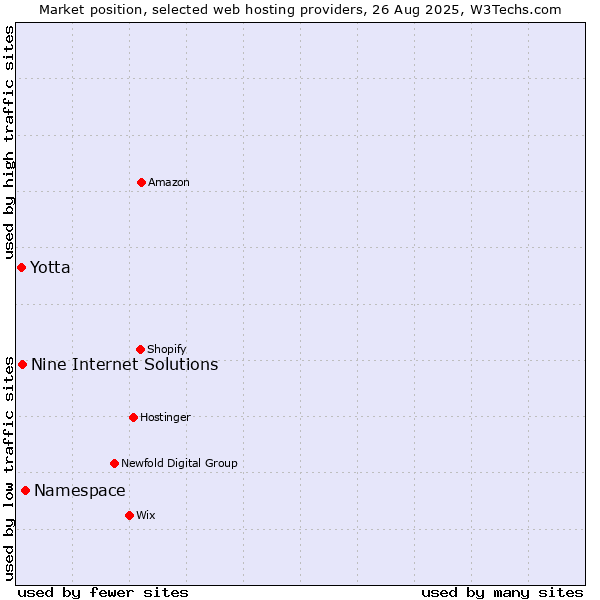 Market position of Namespace vs. Nine Internet Solutions vs. Yotta