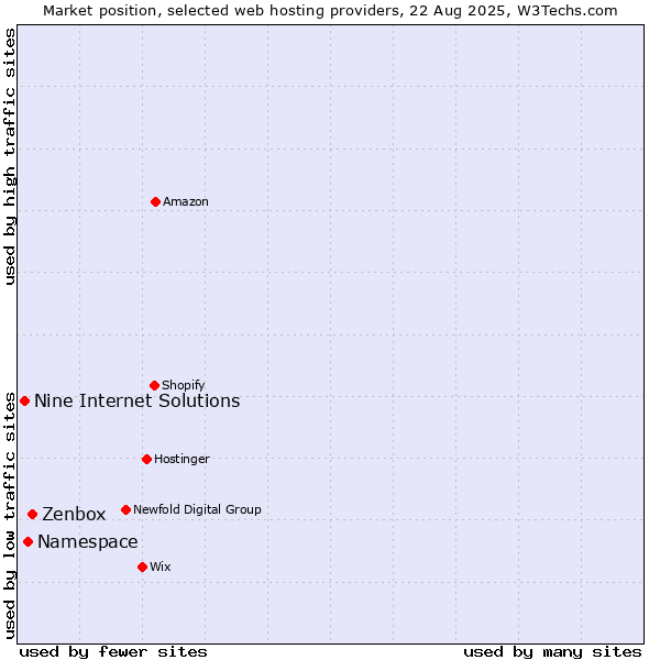 Market position of Zenbox vs. Namespace vs. Nine Internet Solutions