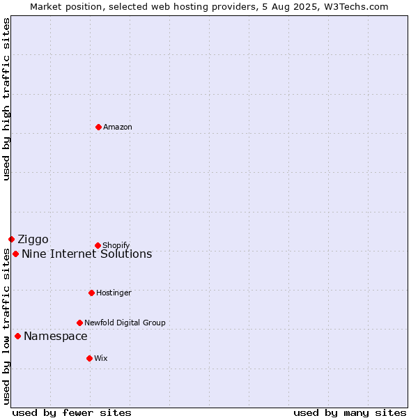 Market position of Namespace vs. Nine Internet Solutions vs. Ziggo