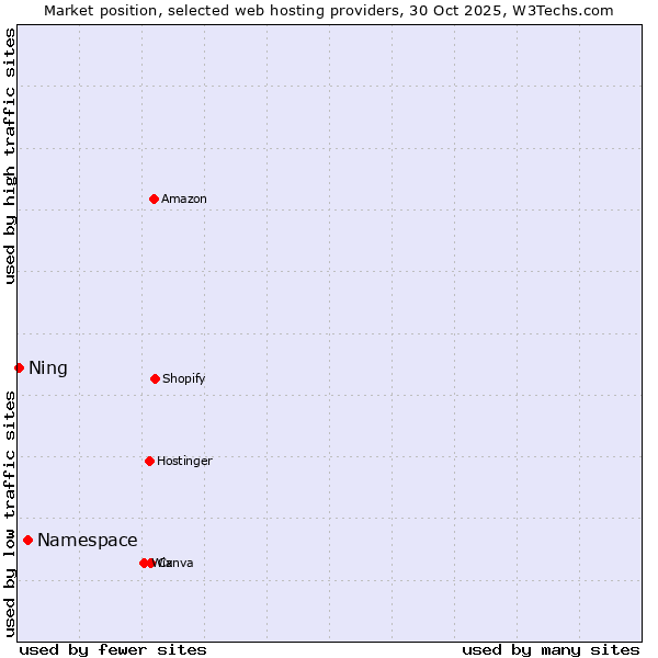 Market position of Namespace vs. Ning