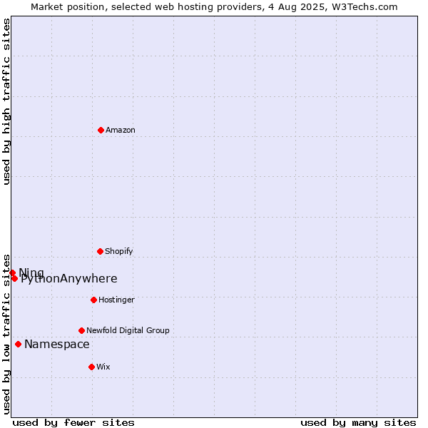 Market position of Namespace vs. PythonAnywhere vs. Ning