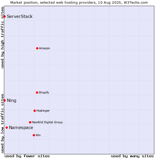 Market position of Namespace vs. Ning vs. ServerStack