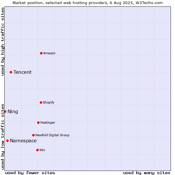 Market position of Tencent vs. Namespace vs. Ning