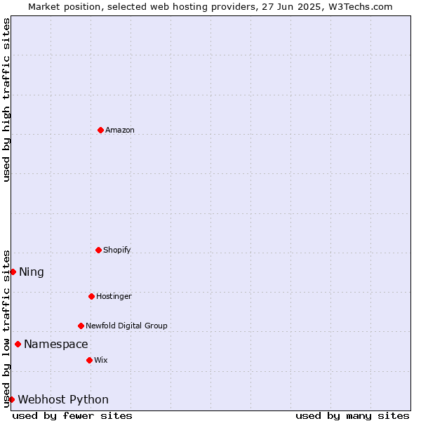 Market position of Namespace vs. Ning vs. Webhost Python