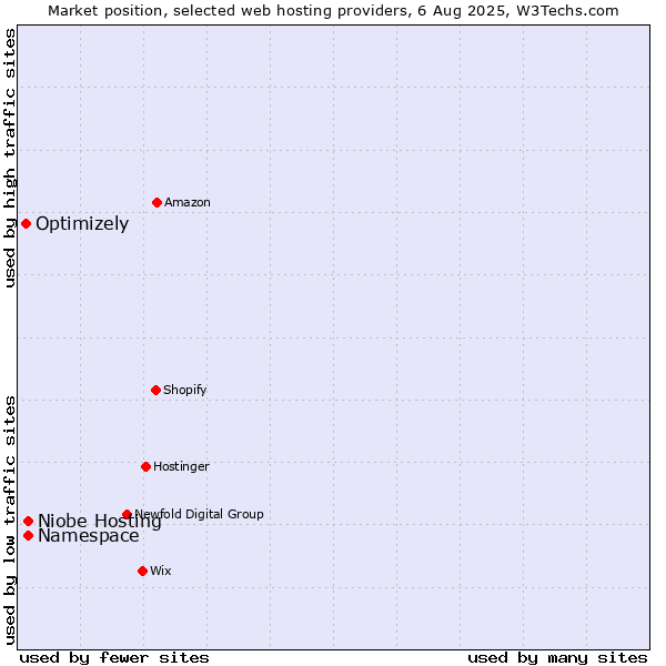 Market position of Niobe Hosting vs. Namespace vs. Optimizely