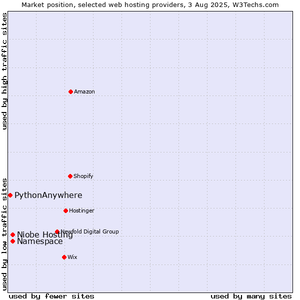 Market position of Niobe Hosting vs. Namespace vs. PythonAnywhere