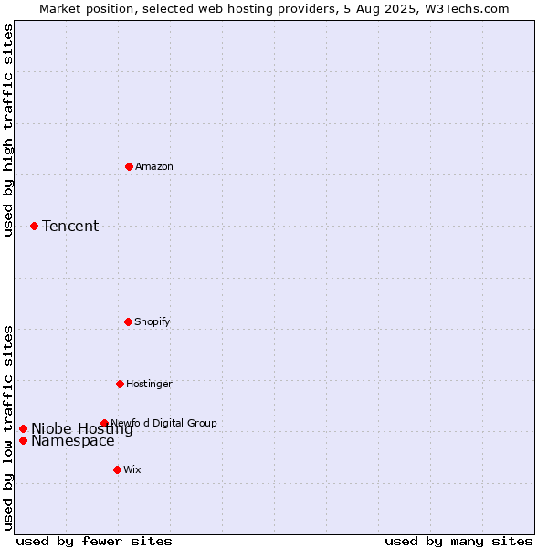 Market position of Tencent vs. Niobe Hosting vs. Namespace