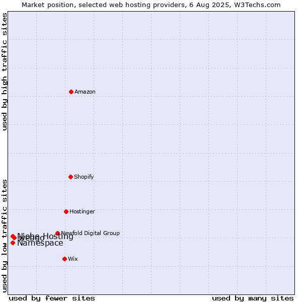 Market position of webgo vs. Niobe Hosting vs. Namespace