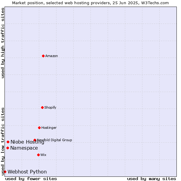 Market position of Niobe Hosting vs. Namespace vs. Webhost Python