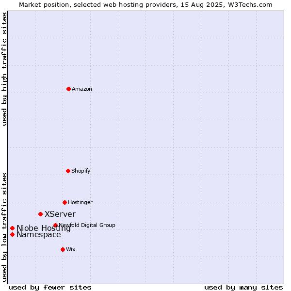 Market position of XServer vs. Niobe Hosting vs. Namespace