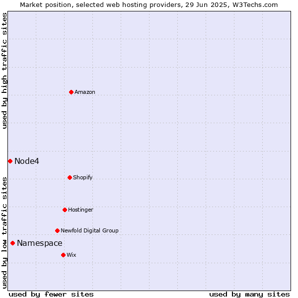 Market position of Namespace vs. Node4
